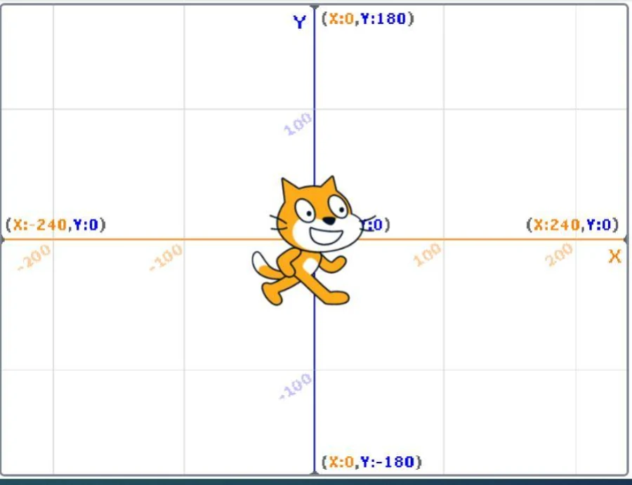 Кот Scratch на координатной плоскости: X от −240 до 240, Y от −180 до 180